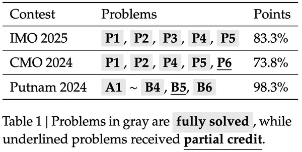 V4还没来 DeepSeekMath-V2数学模型来了:IMO奥赛金牌水平