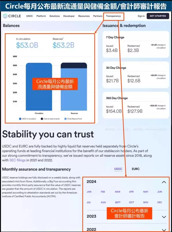 USDC是什么?和USDT的差异?安全性/风险/交易管道解读