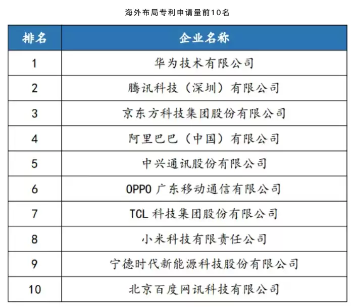 中国企业专利创新百强榜发布，OPPO发明专利授权量全国第四