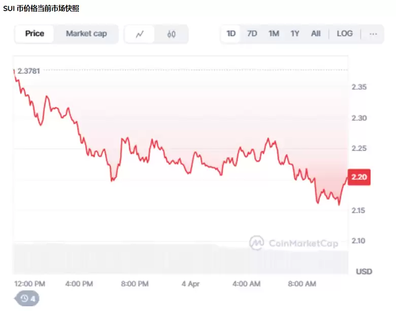 Sui币转为看跌:价格下一步走势如何?上涨还是下跌?