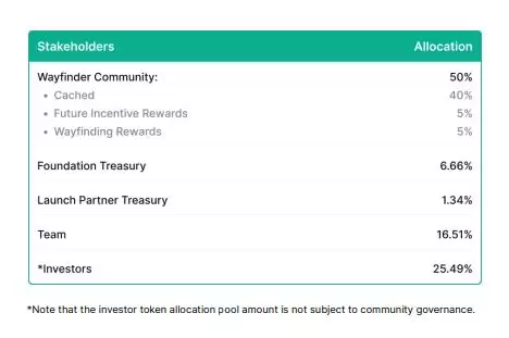 什么是Wayfinder?PROMPT代币经济以及空投交互教程