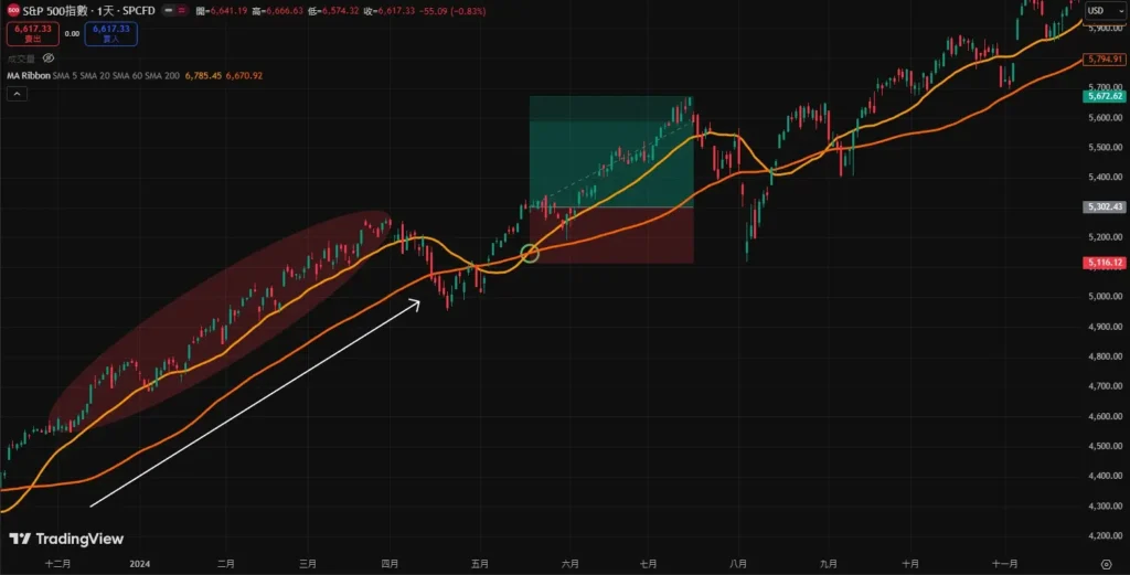 移动平均线是什么?怎么看?一篇文从基础原理到策略看懂移动平均线