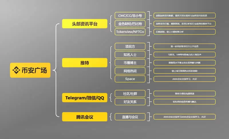 为什么我建议每个人都应该使用币安广场？币安广场使用全面介绍