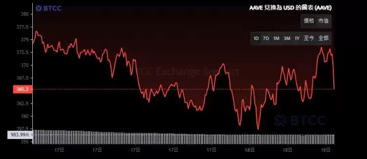 DeFi借贷协议Aave是什么? Aave币未来前景如何?怎么买?