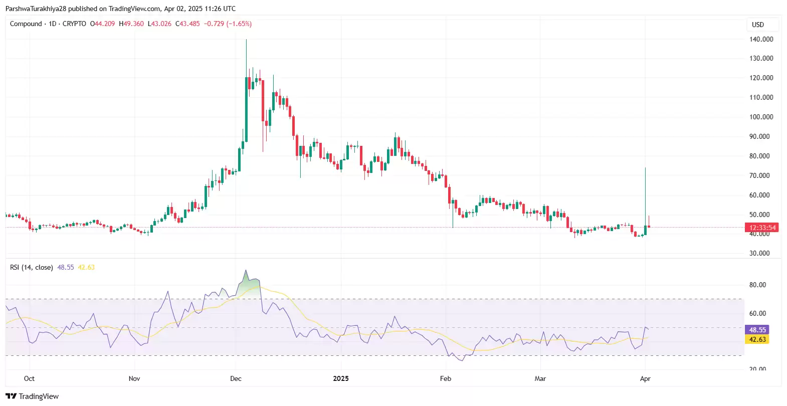 COMP币未来价格预测:COMP币能涨到2万吗?2025–2030