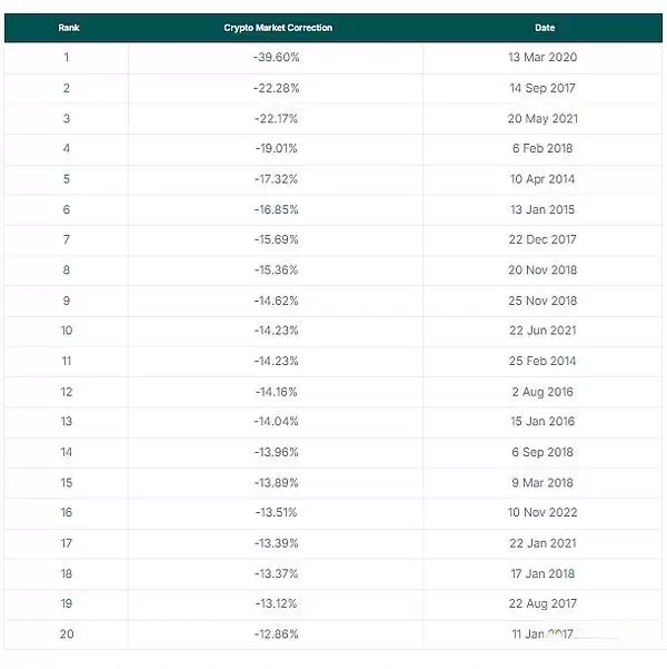 加密市场回调分析:为什么加密市场回调3天?