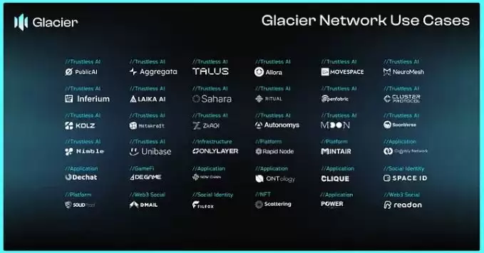 Glacier Network(GLS)币是什么?GLS代币分配以及潜在价值