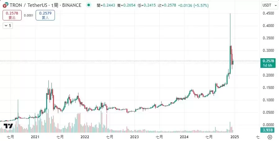 TRON(TRX)币是什么？创办人孙宇晨与TRX币的未来潜力