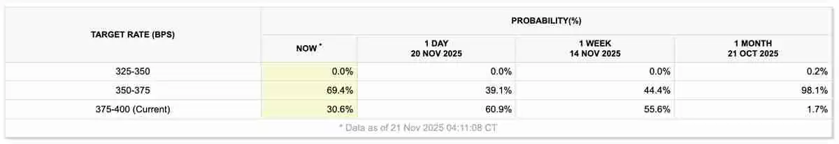 由于12月美联储降息的可能性几乎翻了一番，比特币（BTC）商们开始起身