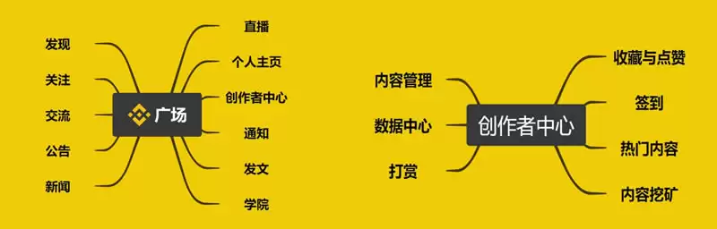 为什么我建议每个人都应该使用币安广场？币安广场使用全面介绍
