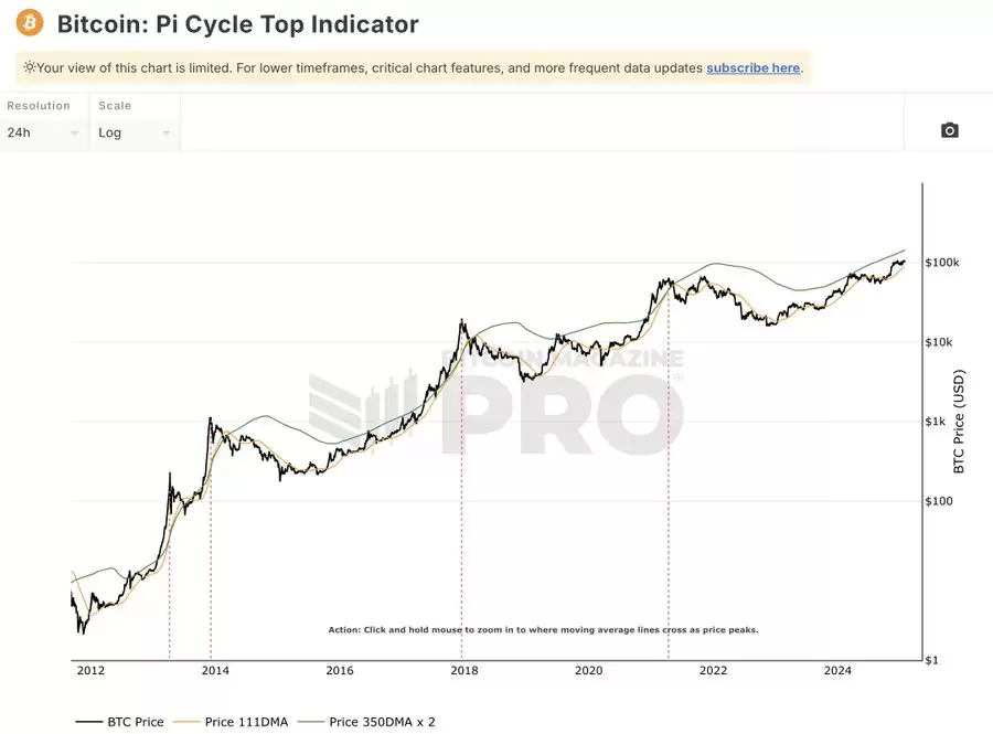 Pi Cycle顶部指标示意图