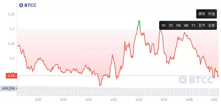 Worldcoin(WLD)价格预测2025-2050:世界币是一项好的投资吗?