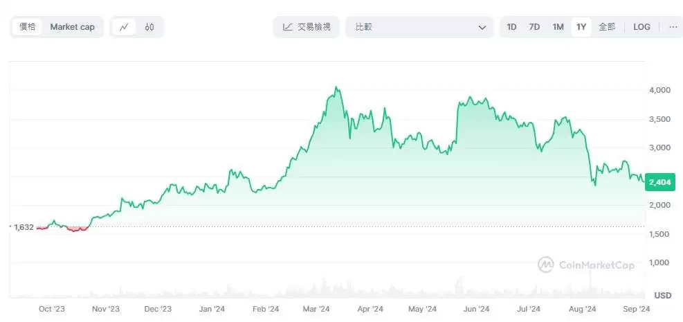 以太币未来价格如何?ETH会涨到多少?2025-2050以太币价格预测
