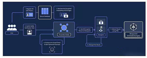 什么是Privasea(PRVA)币？解读PRVA代币经济学、融资、功能、前景