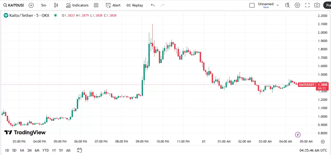 KAITO币价格预测:KAITO币能达到200美元吗？(2025-2035)