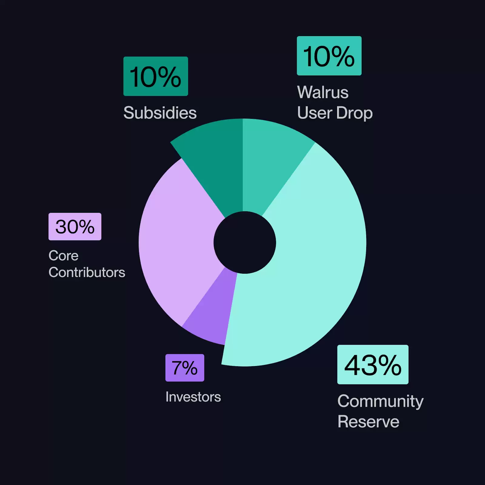 Walrus（WAL）融资1.4亿成SUI生态存储新星,代币上线后的布局前景如何？
