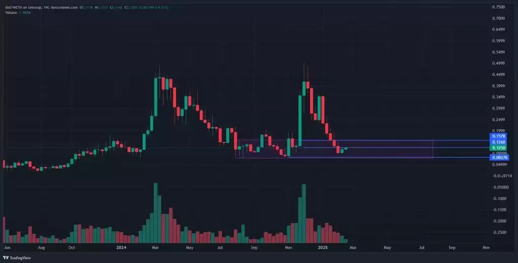 0x0.ai (0X0) 2025 年价格预测