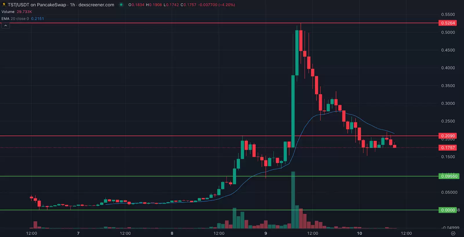 币价预测:TST能否在市场波动中刷新测试?