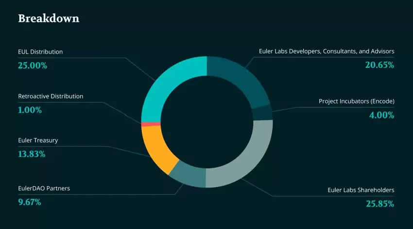 Euler Finance(EUL)币是什么？EUL币值得投资吗？怎么买？