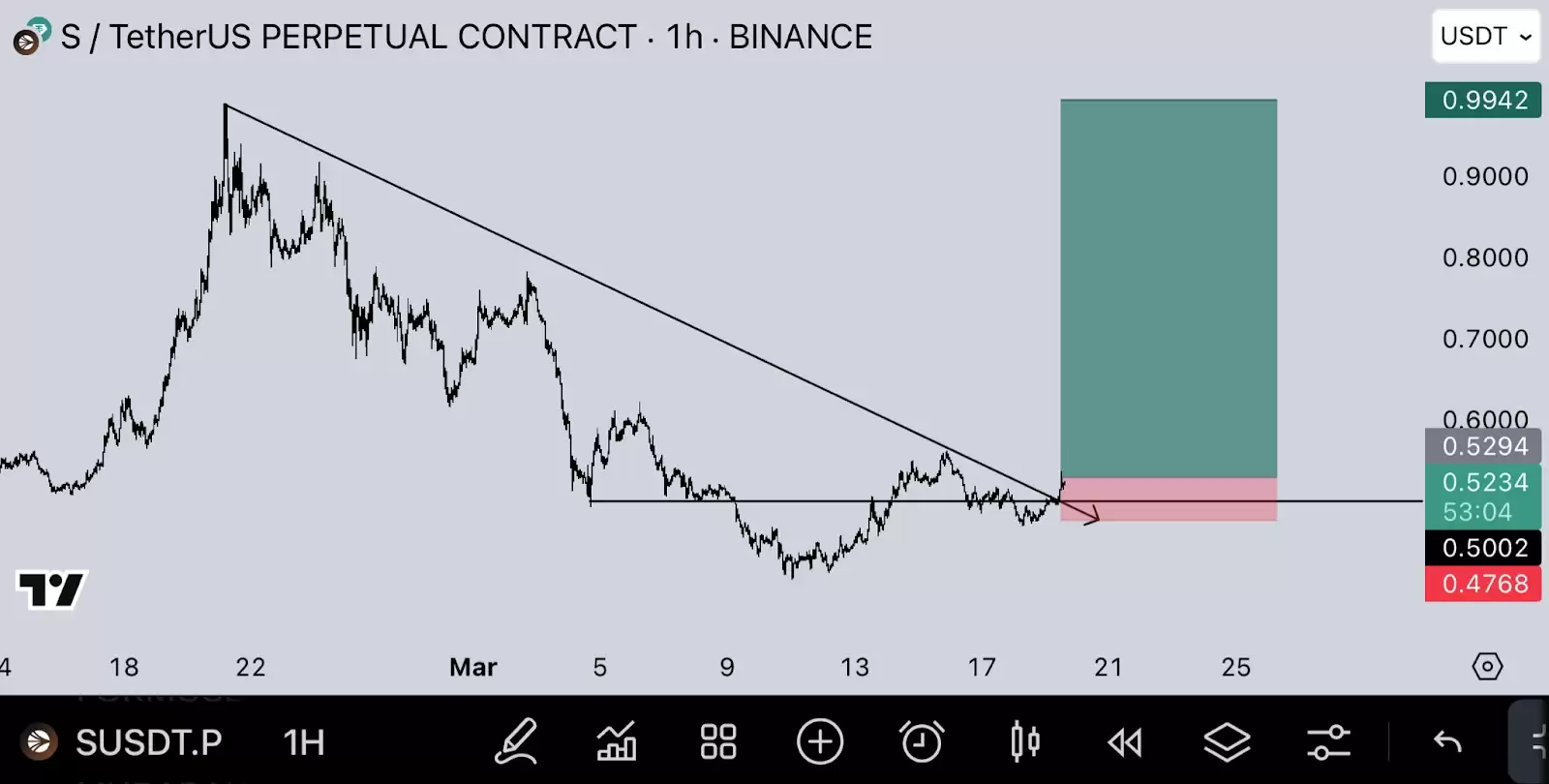 Sonic DeFi 生态爆发:USDC巨鲸入场、TVL逆势狂飙83%,代币S还能涨几倍？