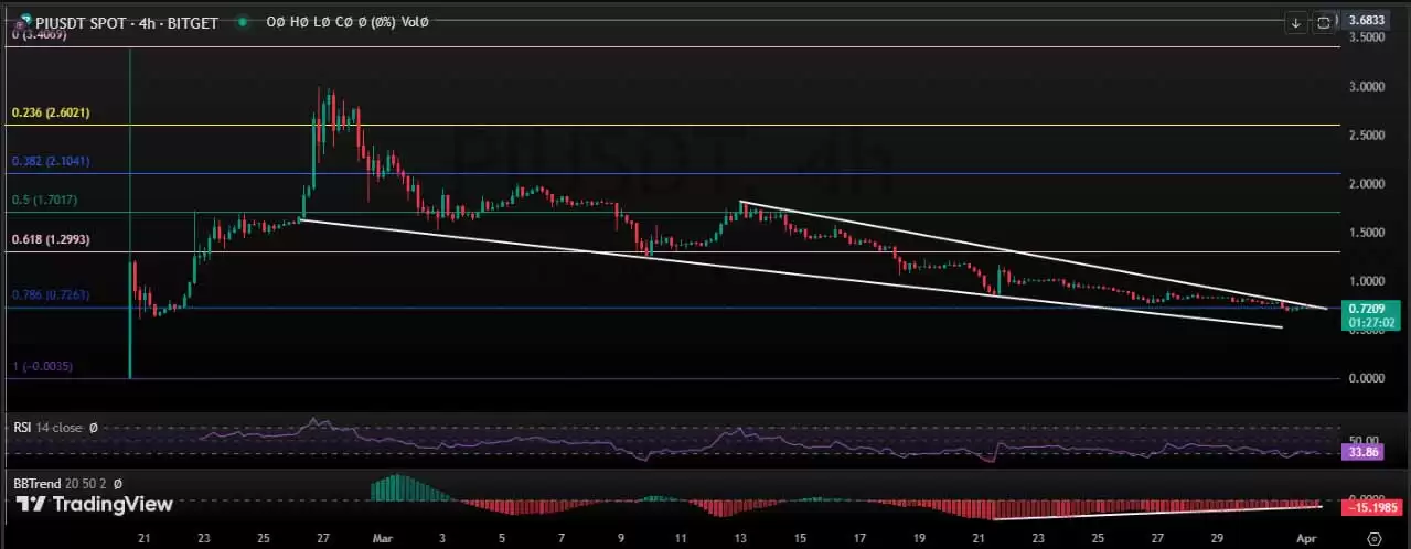 Pi 在最近暴跌70%后还能反弹吗？Pi能达到3.50美元吗？