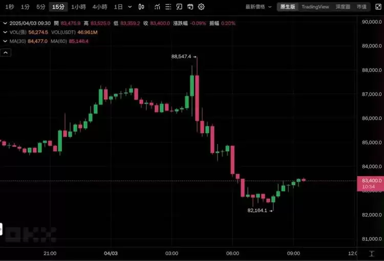 川普对等超预期激进加征关税,比特币插针8.2万美元、美股盘后血洗