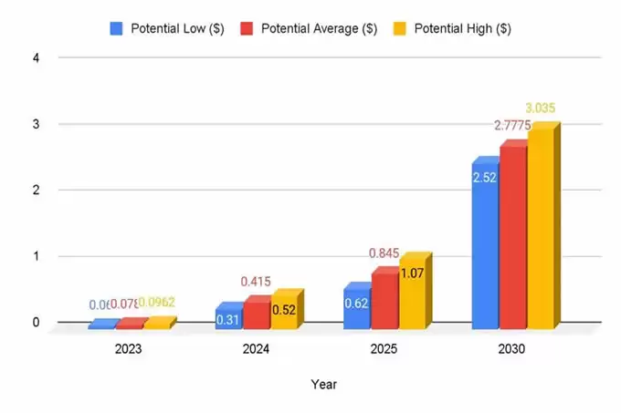 狗狗币价格预测 2025 – 2030:DOGE价格会达到 1 美元吗?