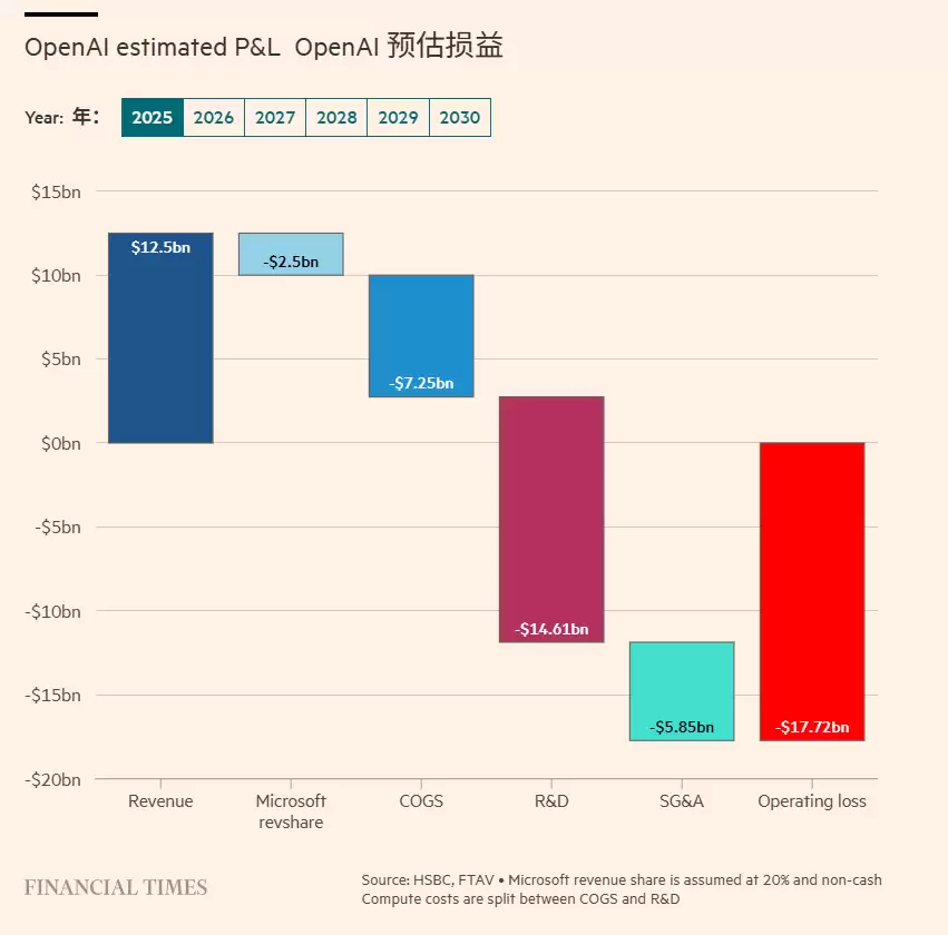 汇丰银行称 OpenAI 成数据中心最大“打工人”，2030 年前 AI 资金缺口预估 2070 亿美元