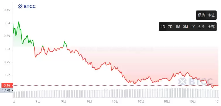Test(TST)币是什么？和币安有关吗？TST币未来如何？