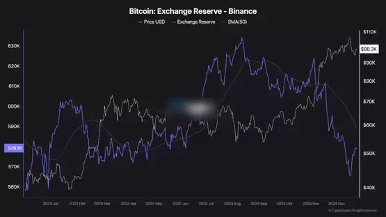 币安比特币储备跌逾57万枚、创2024年新低！即将暴涨？