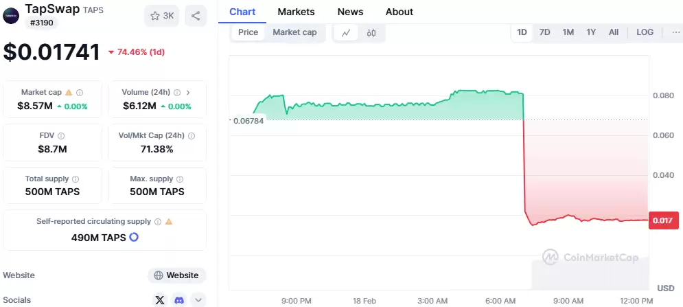 TAP币价格预测:TAP币会复苏还是进一步下跌?(2025-2050)