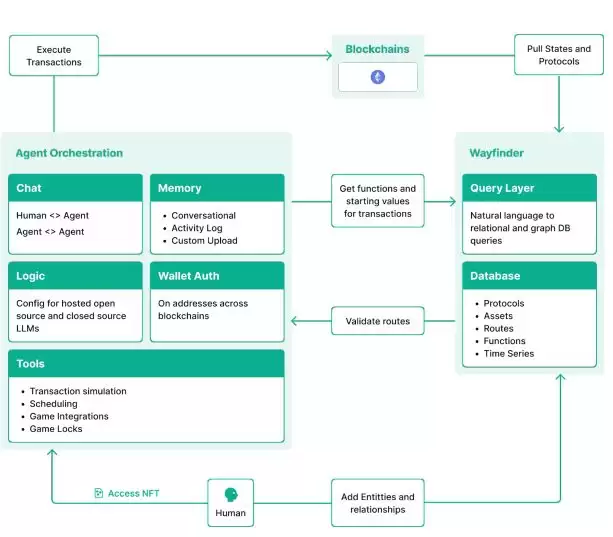 什么是Wayfinder?PROMPT代币经济以及空投交互教程