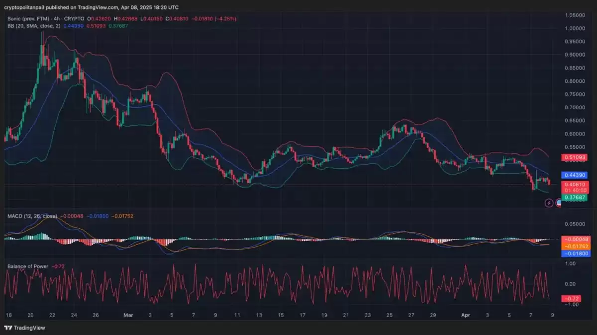 Sonic/USD 4小时图表