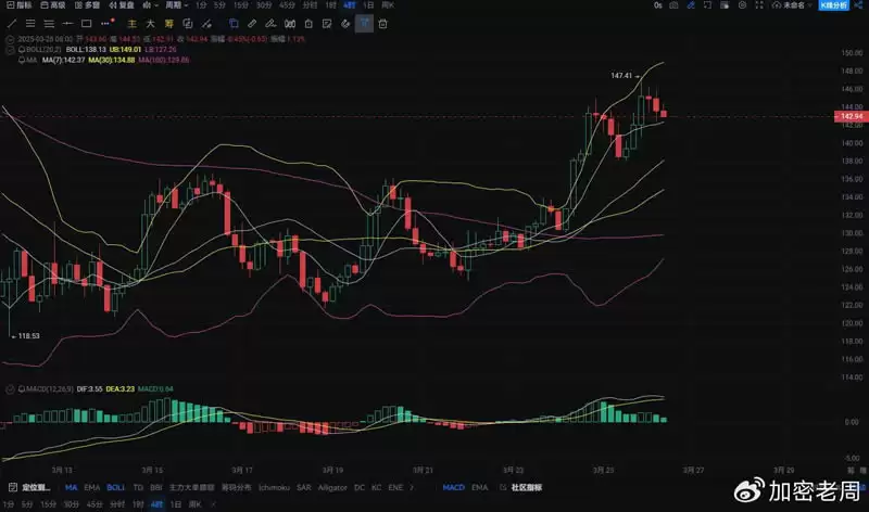 SOL币多头爆发,能否突破关键阻力？(3月26日)