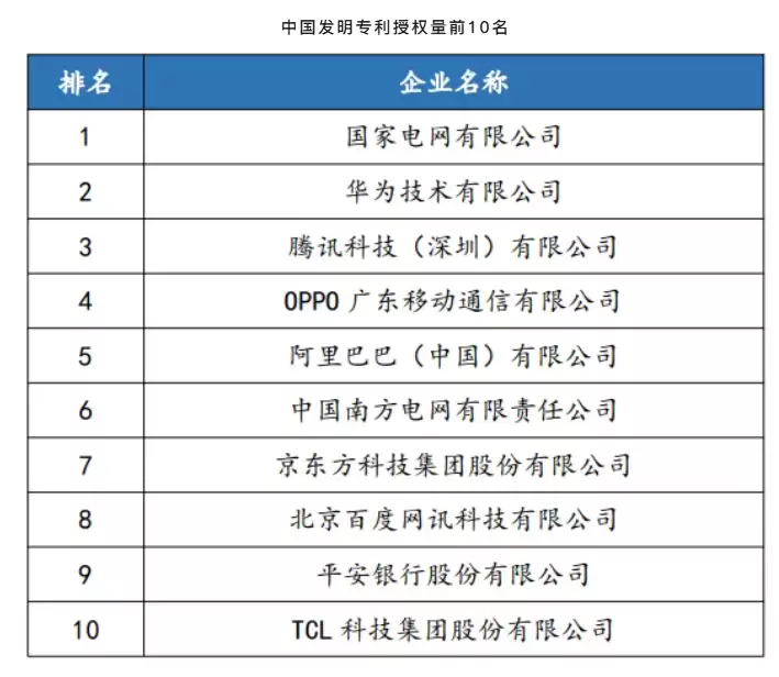 中国企业专利创新百强榜发布，OPPO发明专利授权量全国第四