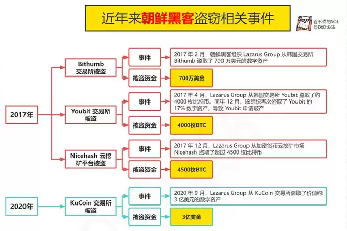 Bybit安全事件分析图
