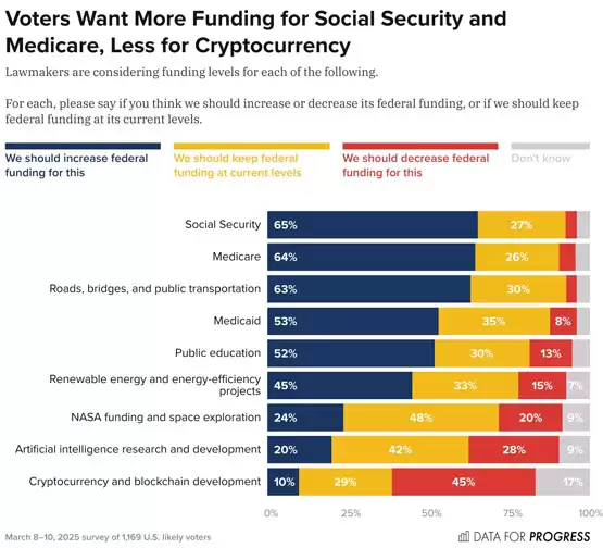 民调：51%美国选民反对购买和持有比特币等加密货币战略储备