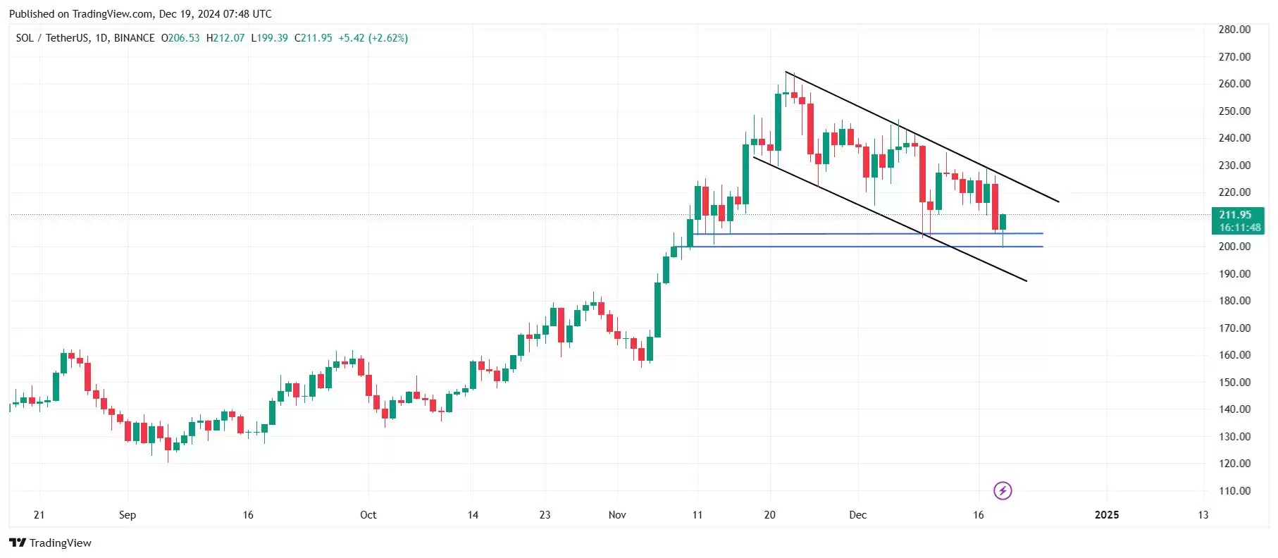 索拉纳价格上涨趋势明显:SOL牛市即将回归!