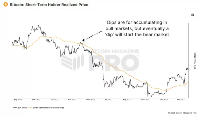 比特币是回调还是新熊市?用数据带你分析!