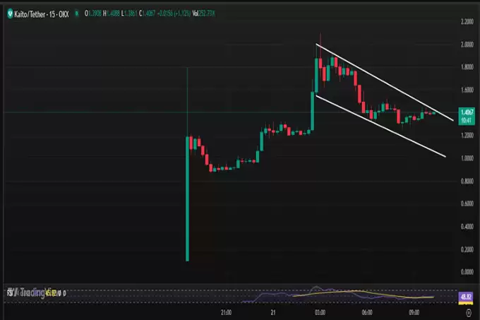 Kaito 价格预测:空投能否推动 KAITO 的下一轮牛市?