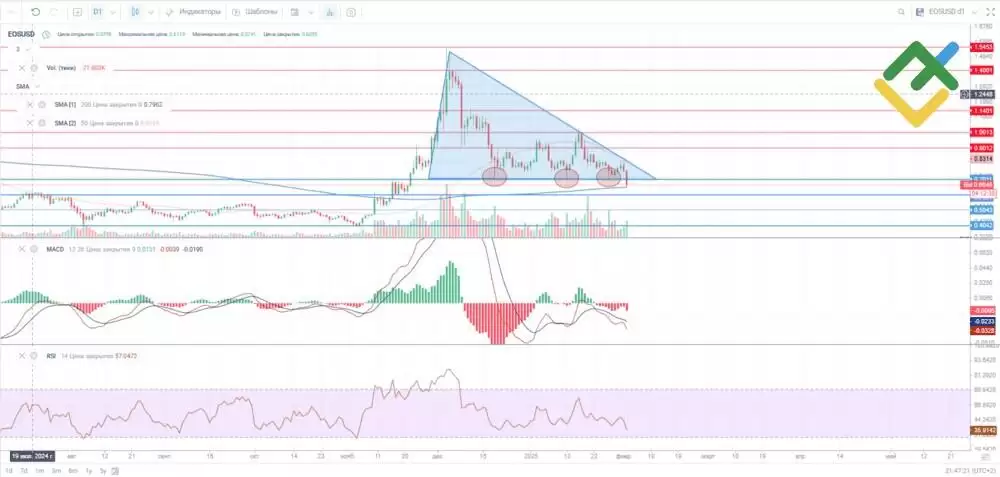 柚子币(EOS)价格预测:分析师对2025-2050年EOS价格的预测