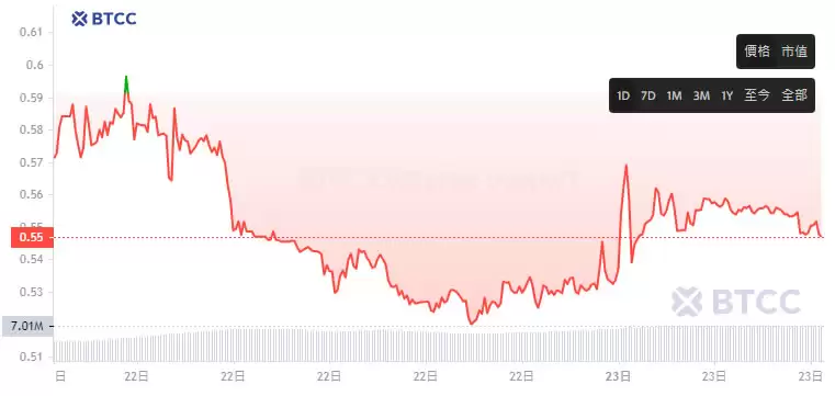 Units Network(UNIT0)币是什么？UNIT0代币资讯及币价分析