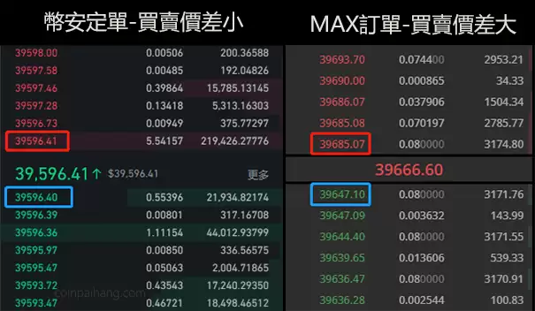 MAX交易所深度