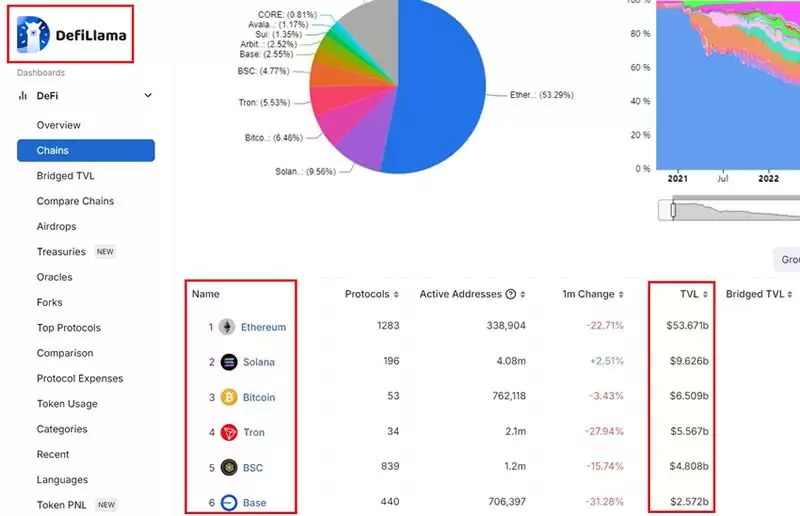 TVL总锁仓量是什么？怎么算？加密货币与DeFi领域的关键指标
