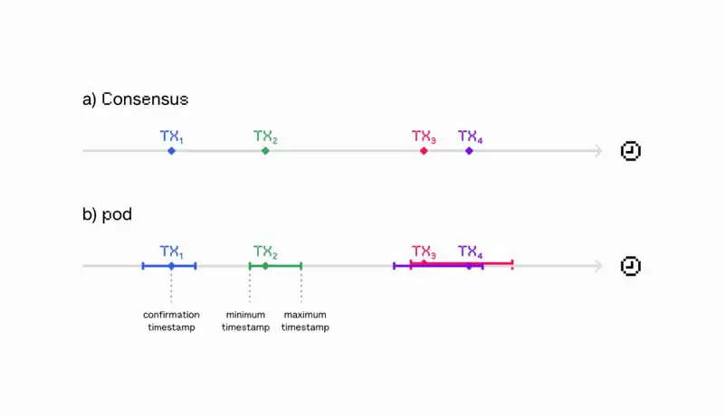 什么是Pod Network？Pod Network项目介绍、团队、融资