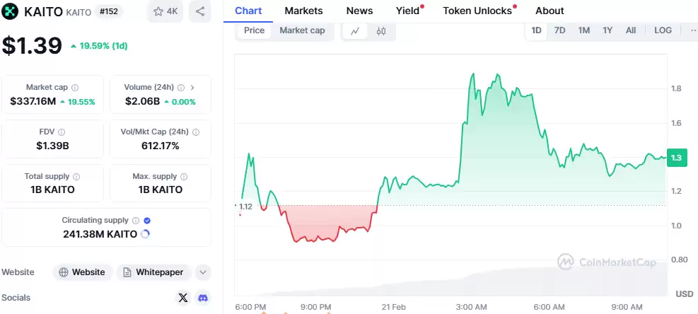 KAITO币价格预测:KAITO币能达到200美元吗？(2025-2035)