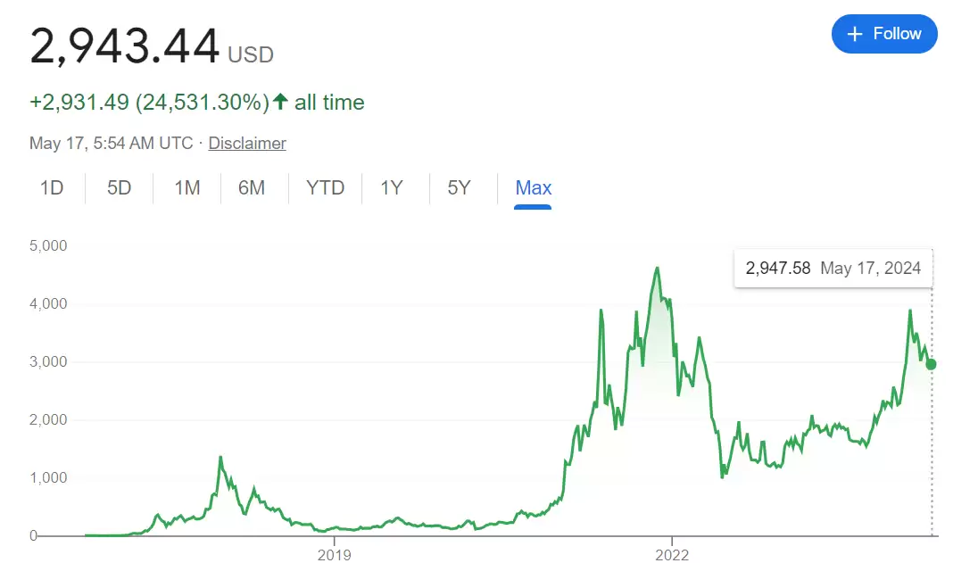 是什么导致以太坊的价格波动？未来能否投资以太坊赚钱？