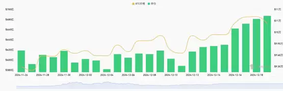 DeFi和DePIN热度到来 BTC或将继续向上突破
