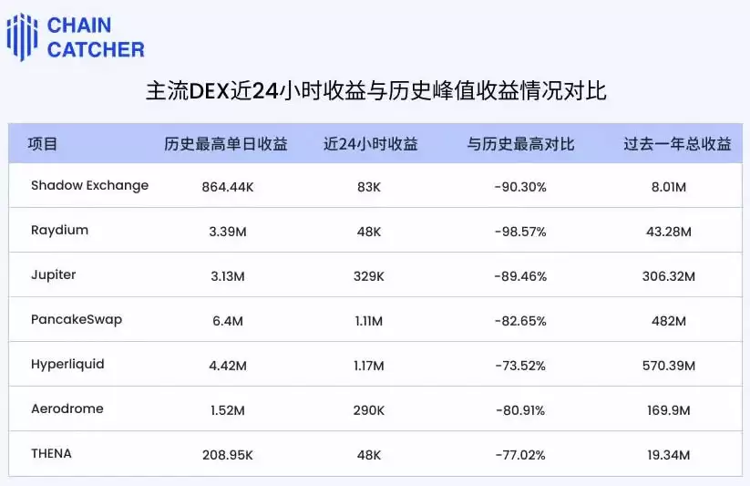 Pump时代过去,谁才是真正的DEX赢家？