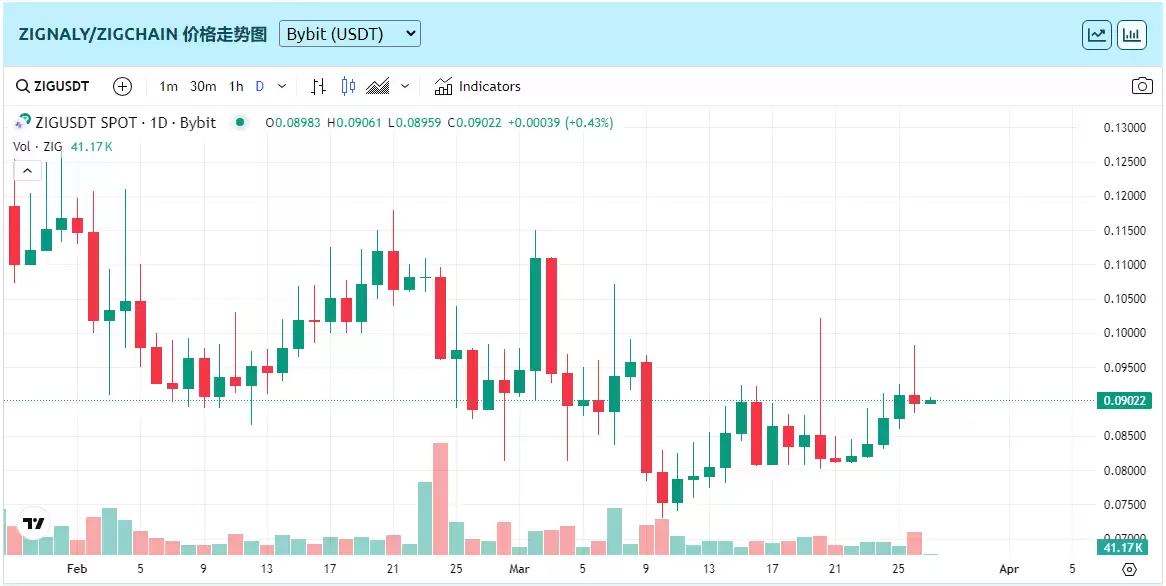 Zigchain是什么？ZIG币价格潜力如何？是个好投资吗？
